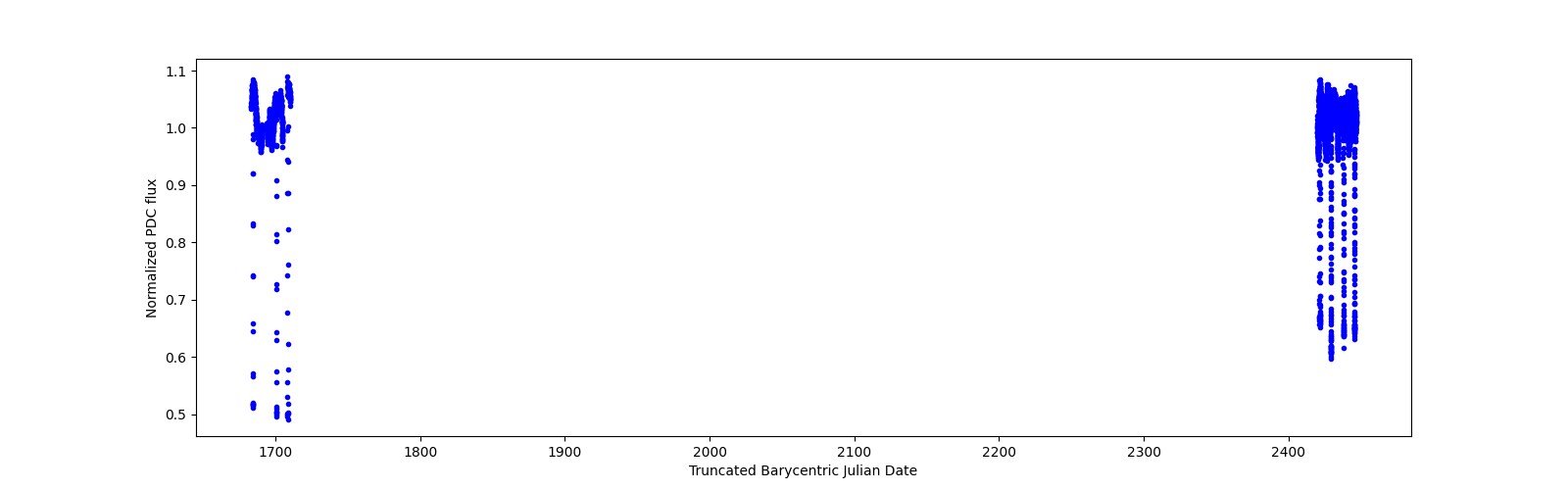 Timeseries plot