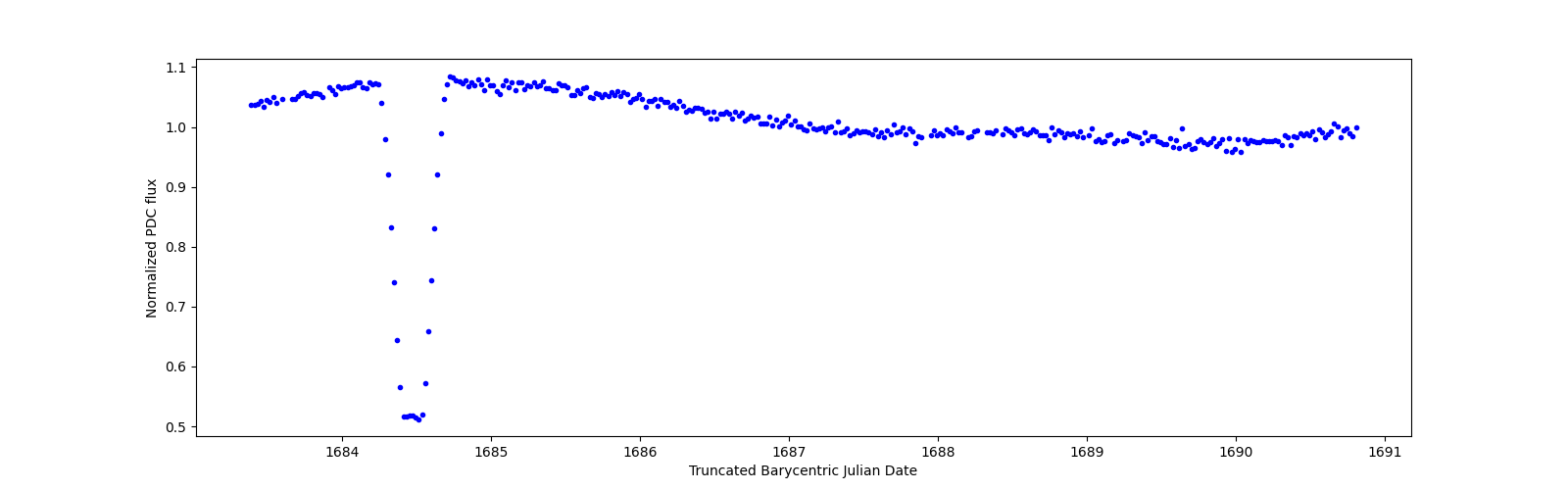 Zoomed-in timeseries plot