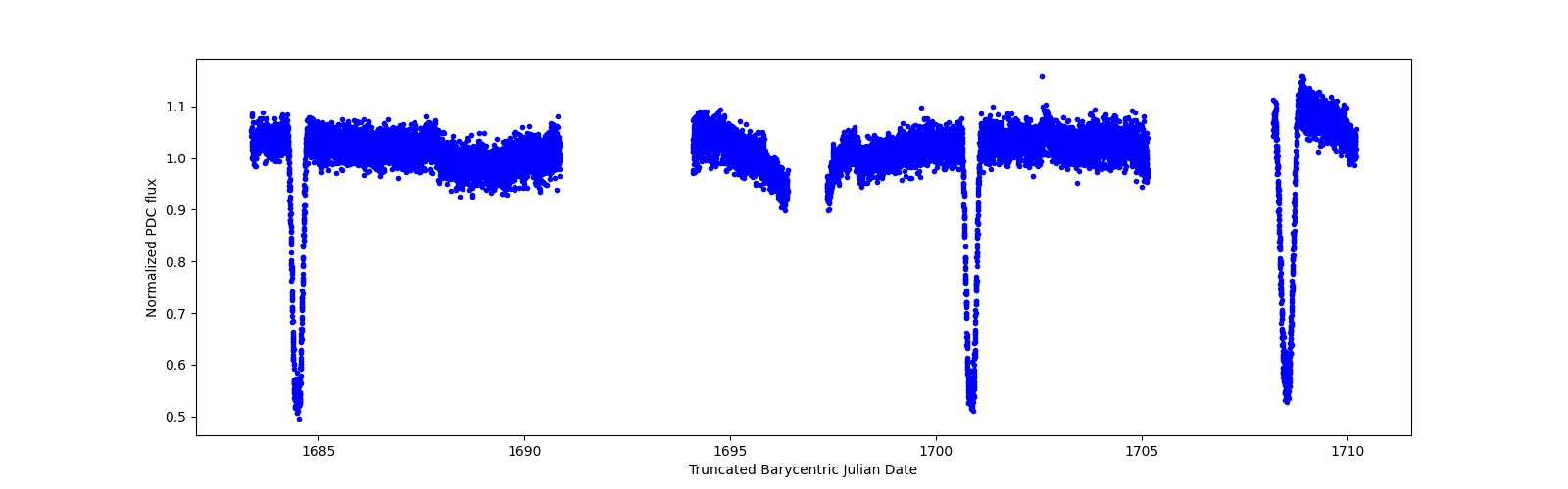 Timeseries plot