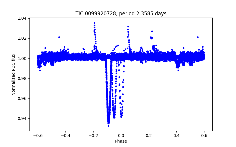 Phase plot