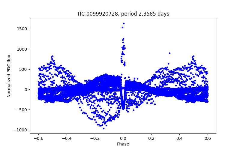 Phase plot