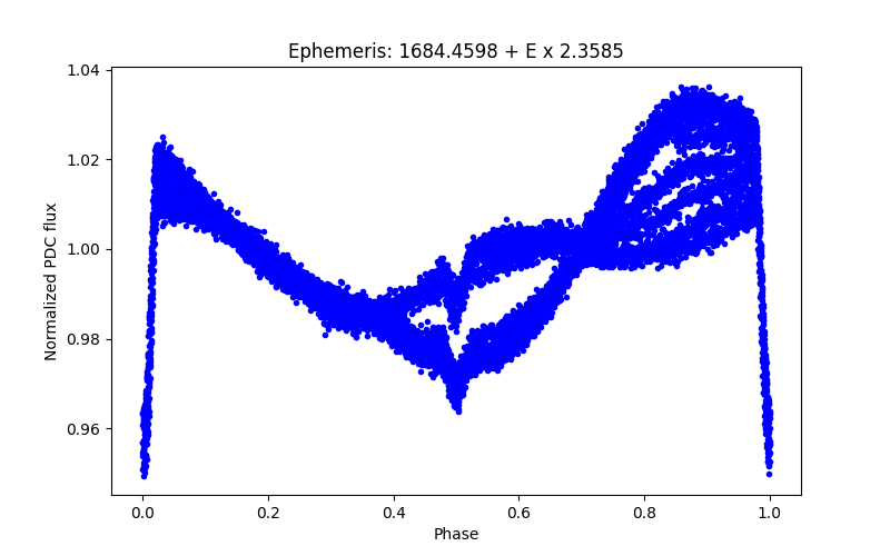 Phase plot