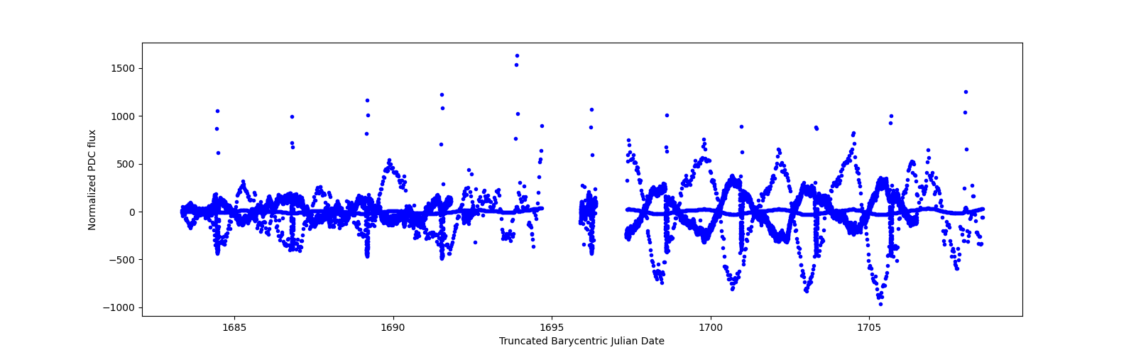Timeseries plot