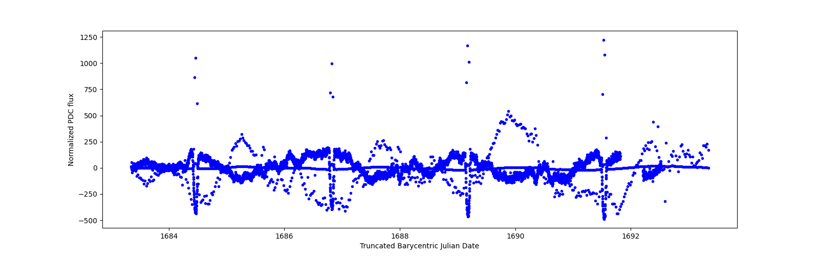 Zoomed-in timeseries plot