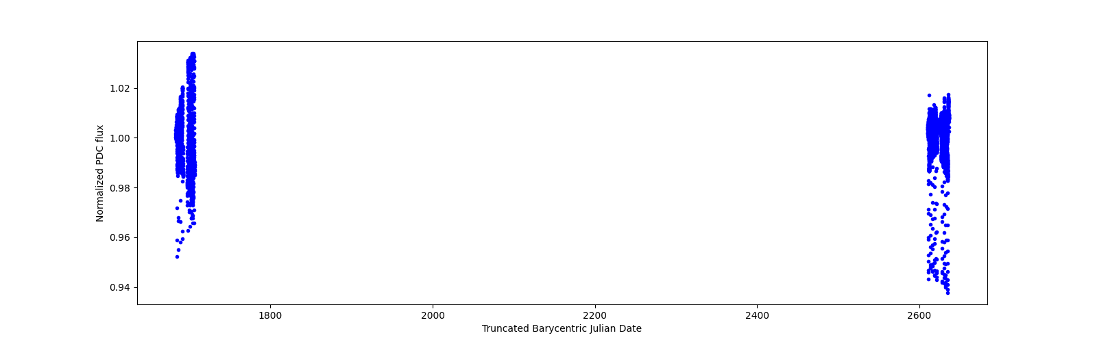 Timeseries plot