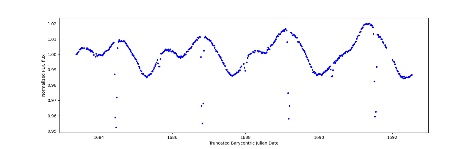 Zoomed-in timeseries plot