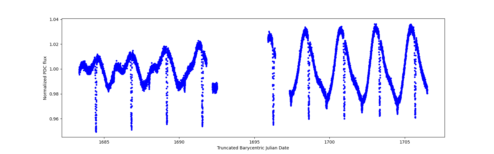 Zoomed-in timeseries plot