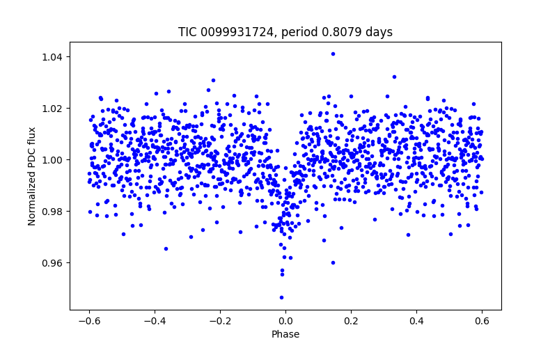 Phase plot