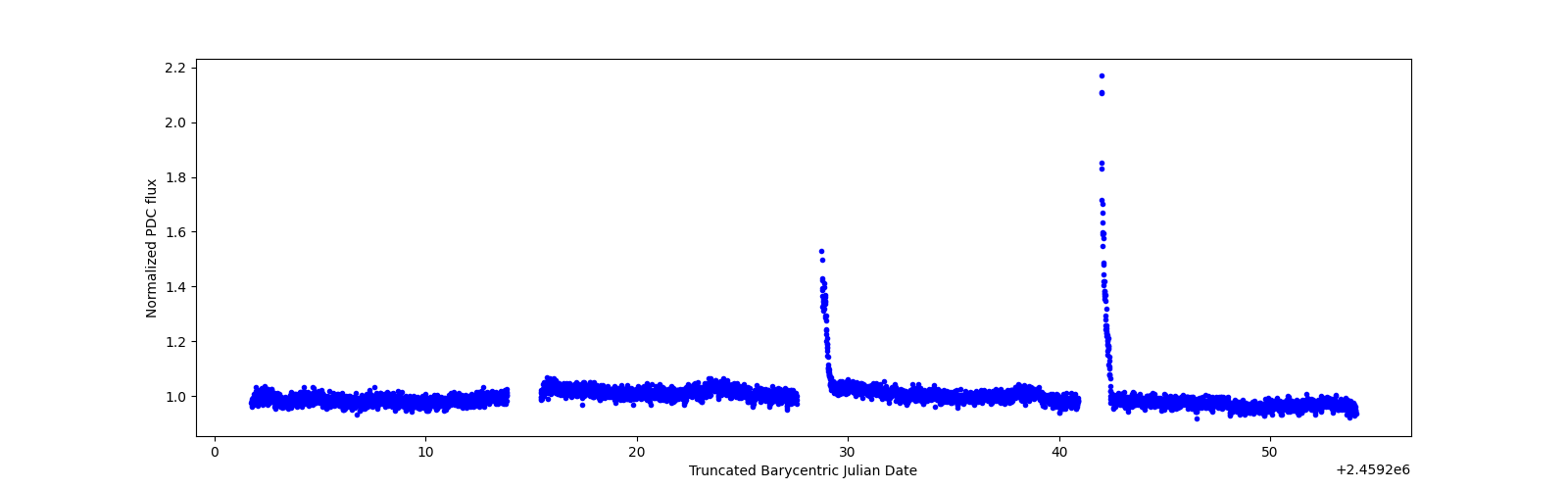 Timeseries plot