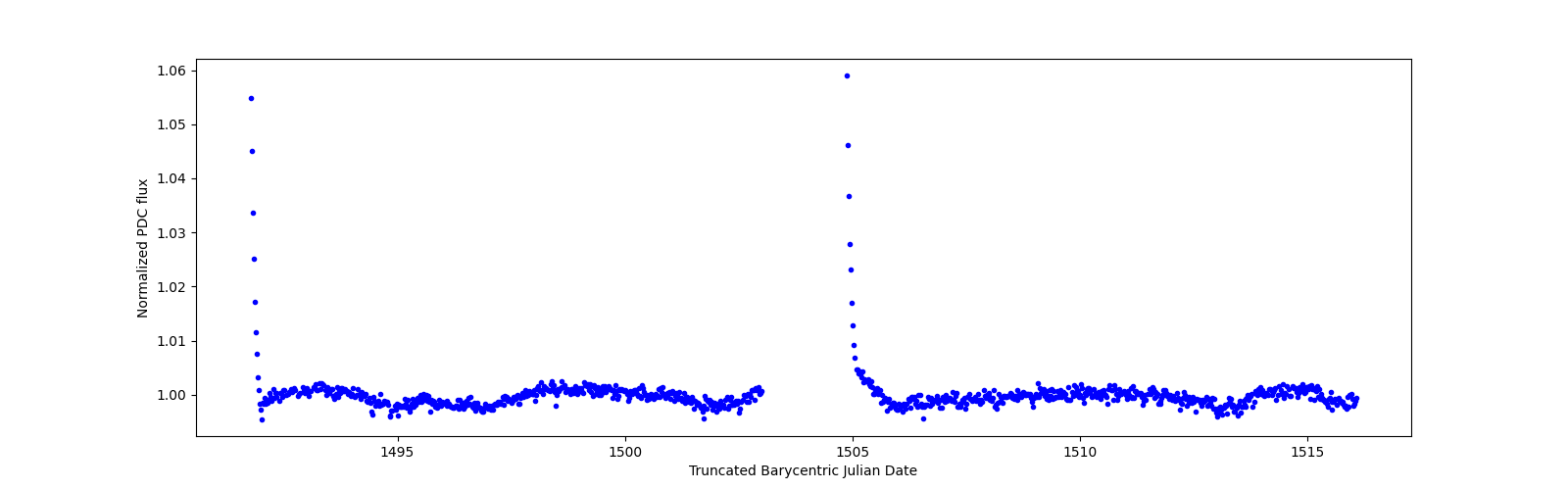 Timeseries plot