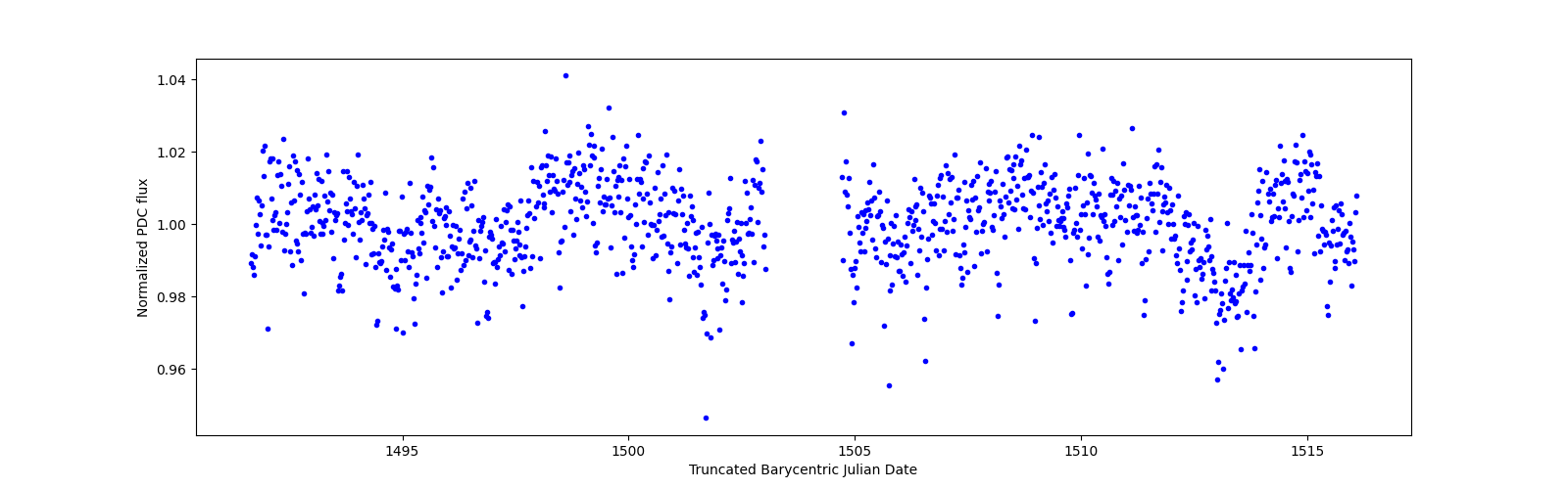 Timeseries plot