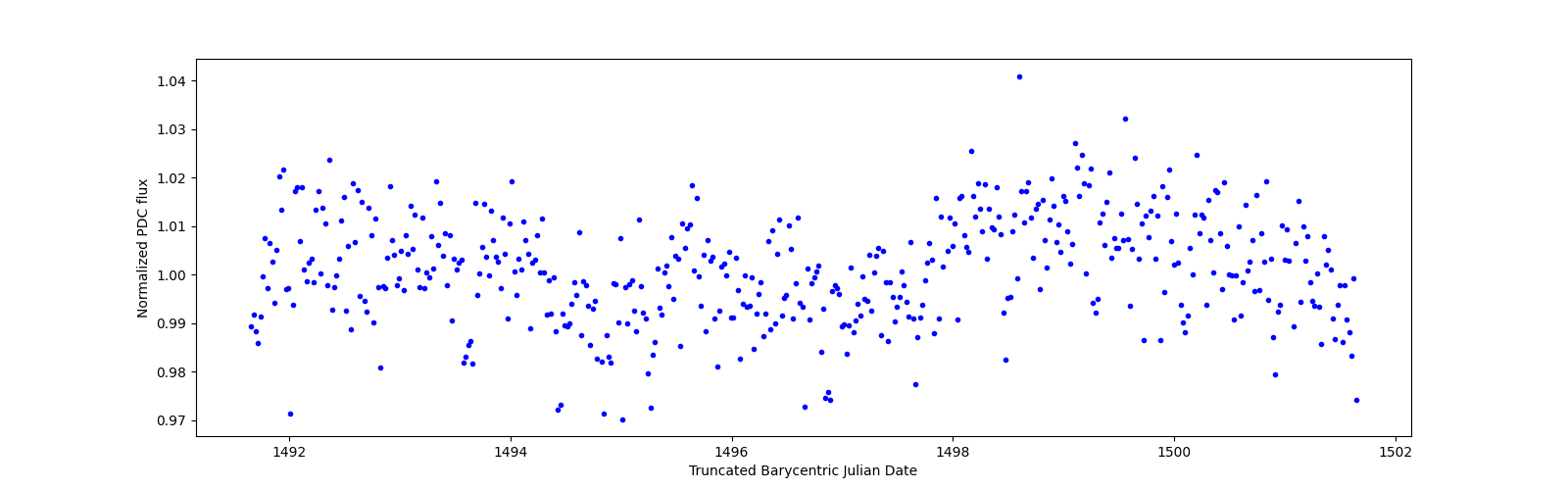 Zoomed-in timeseries plot