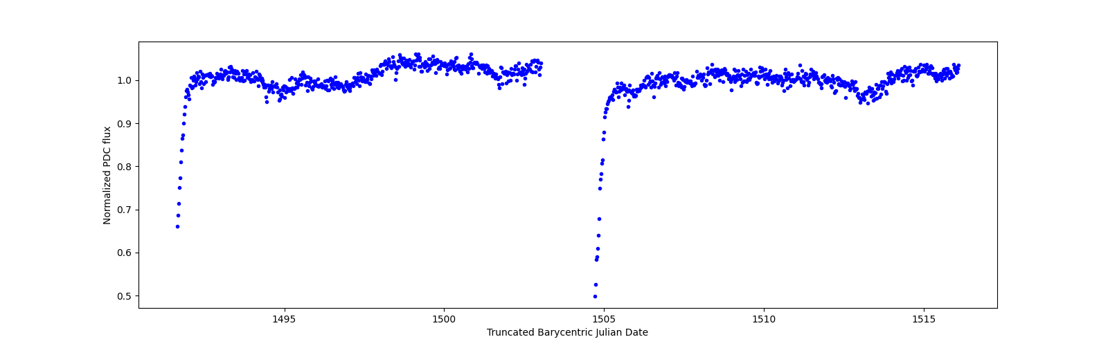 Timeseries plot