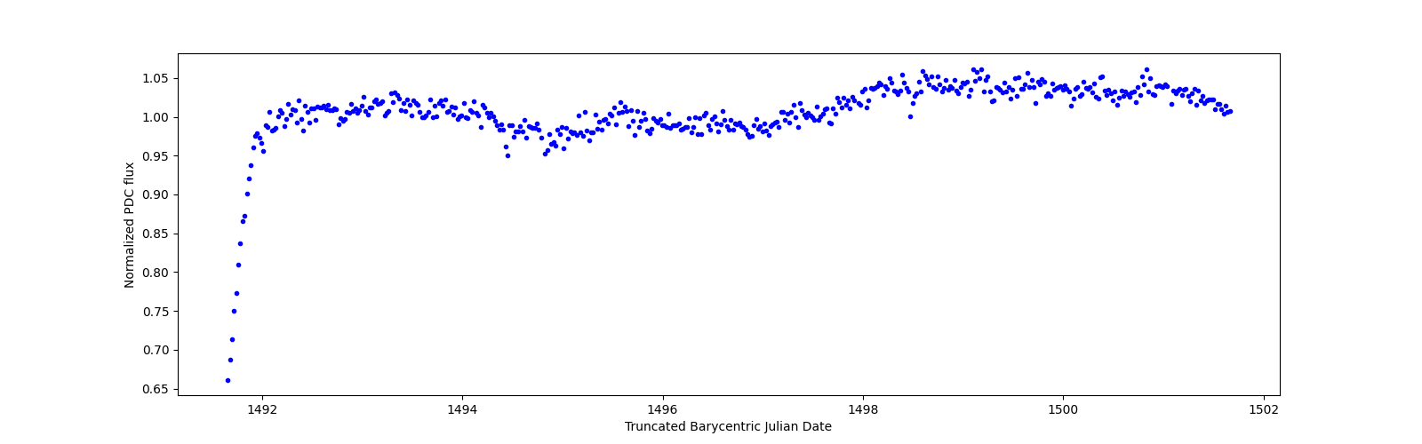 Zoomed-in timeseries plot