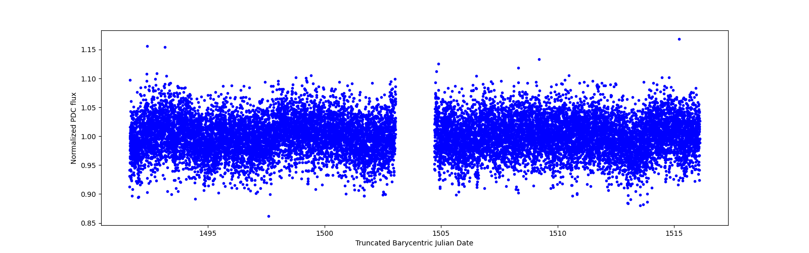 Timeseries plot