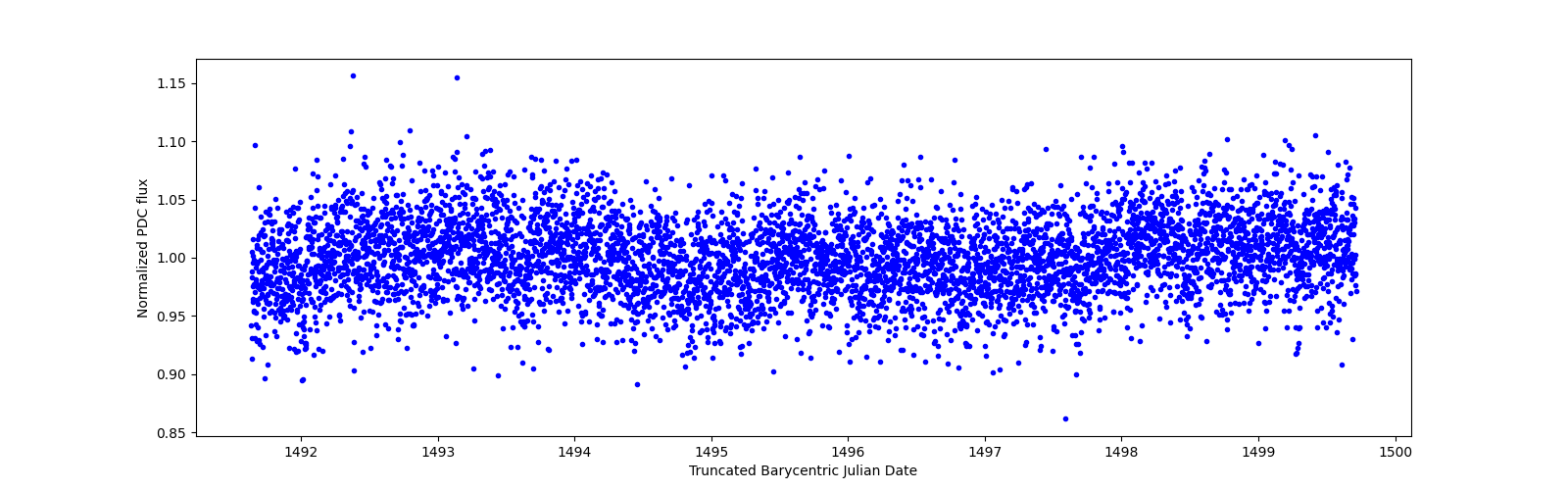 Zoomed-in timeseries plot