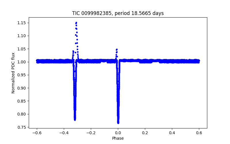 Phase plot