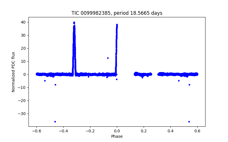 Phase plot