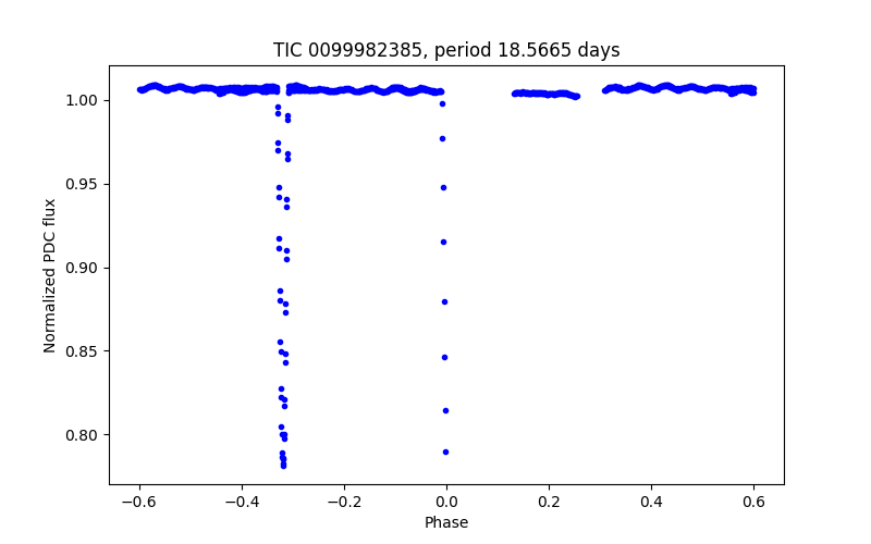 Phase plot