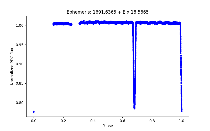 Phase plot