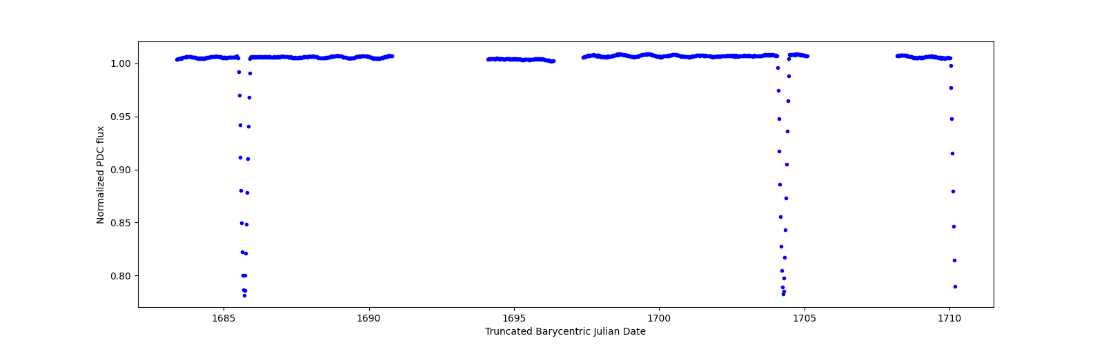 Timeseries plot