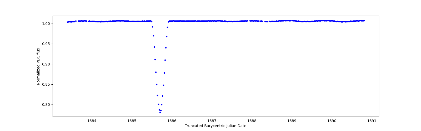 Zoomed-in timeseries plot