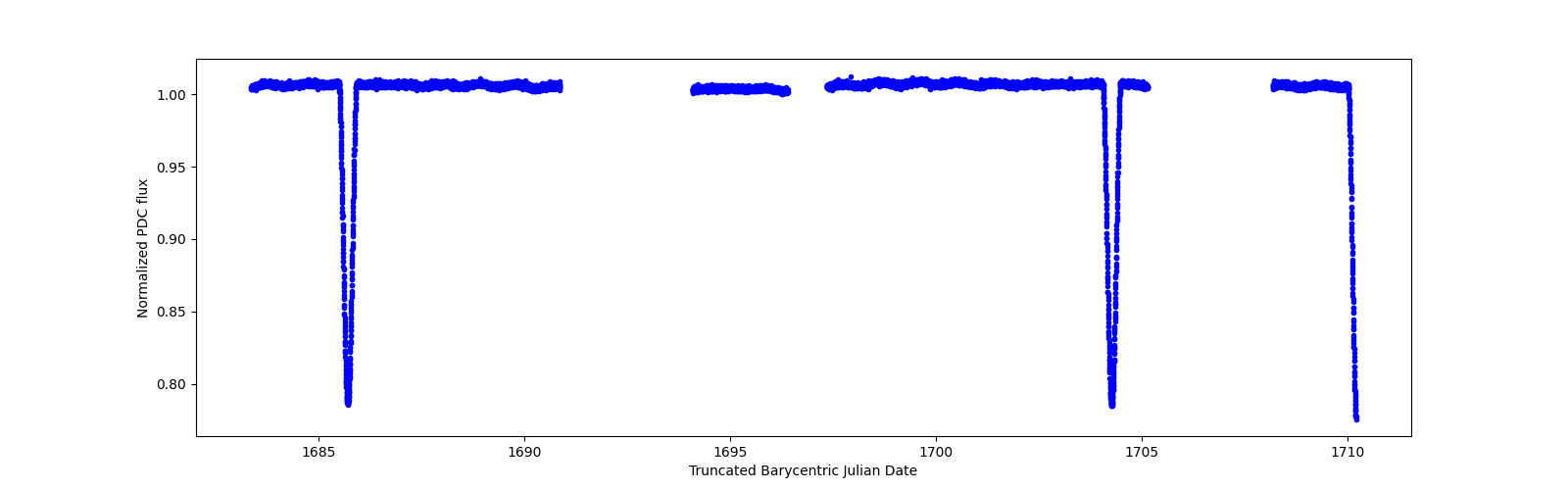 Timeseries plot