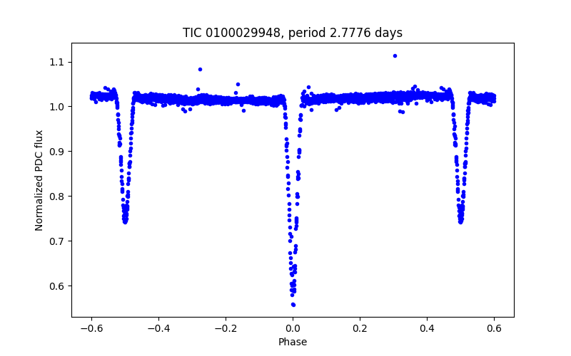 Phase plot