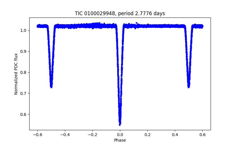 Phase plot