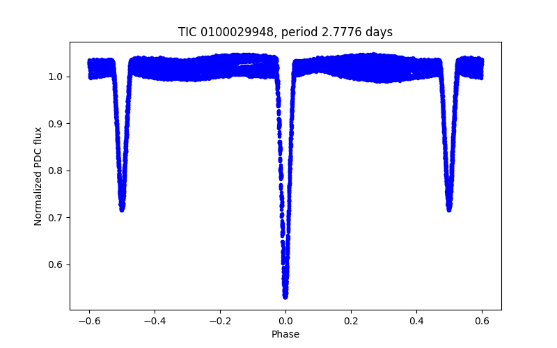 Phase plot