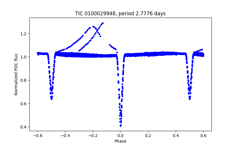 Phase plot