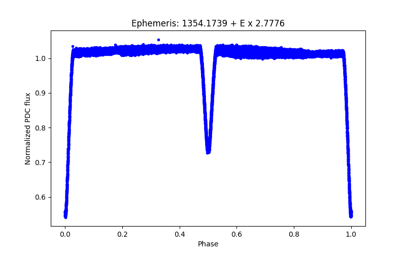 Phase plot