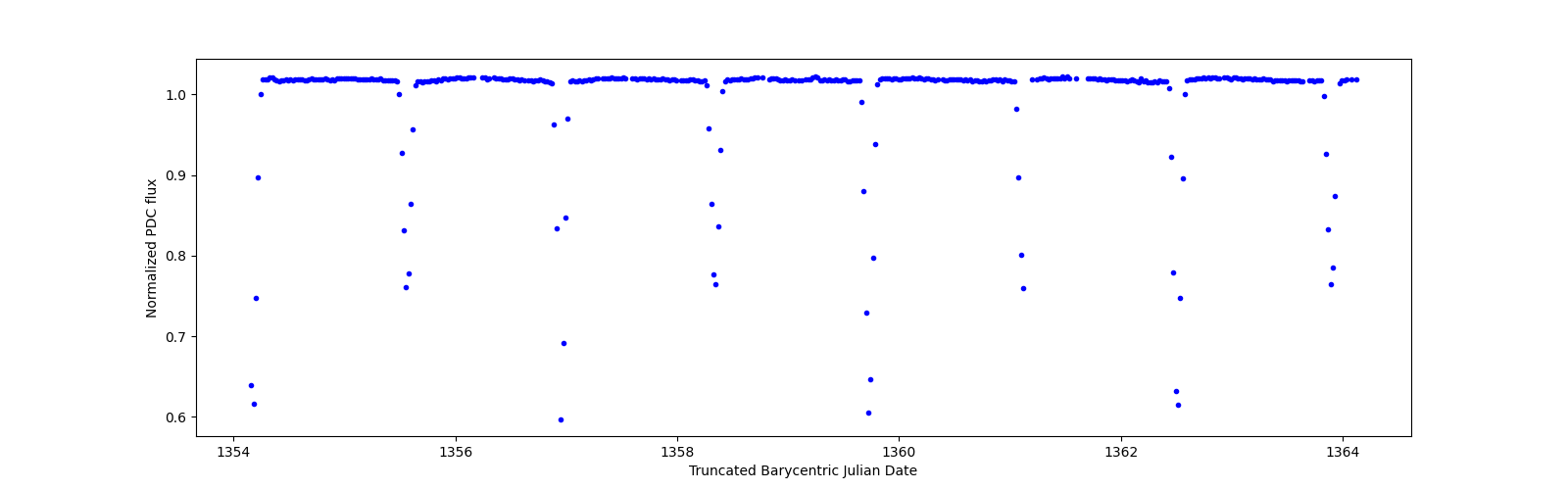 Zoomed-in timeseries plot