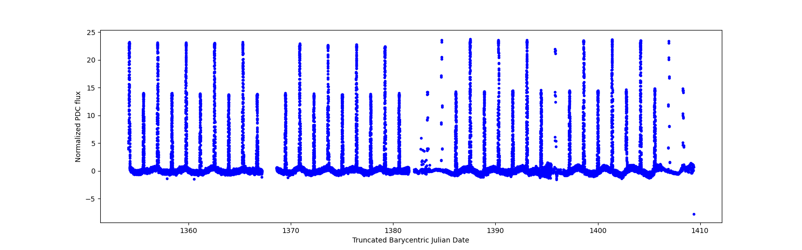Timeseries plot