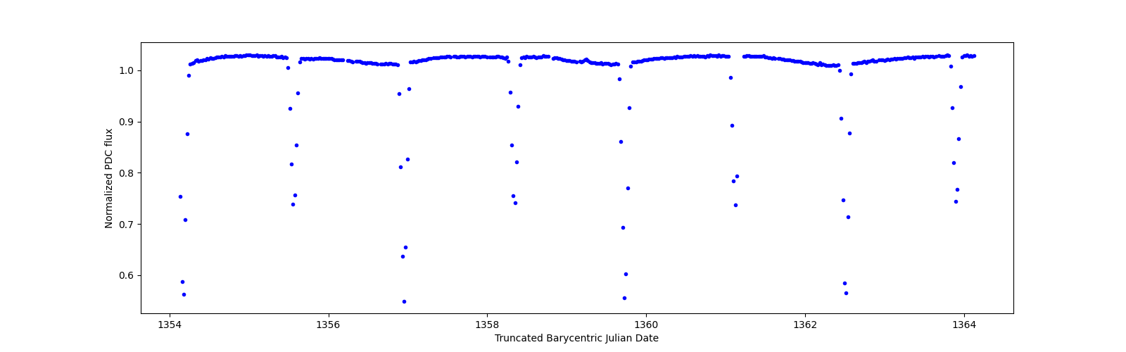 Zoomed-in timeseries plot