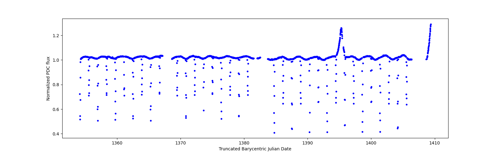 Timeseries plot