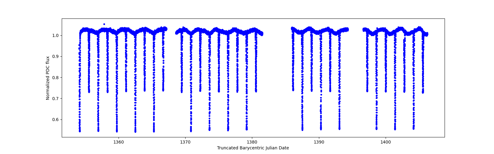 Timeseries plot