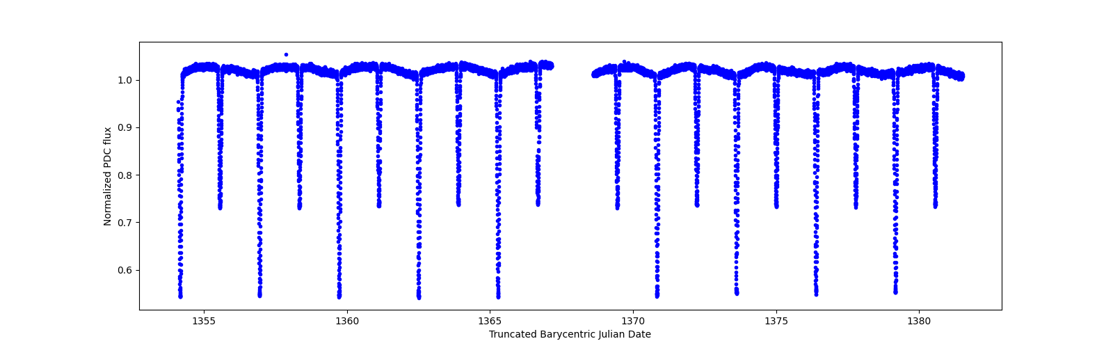 Zoomed-in timeseries plot