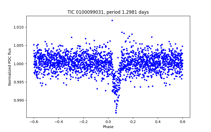 Phase plot