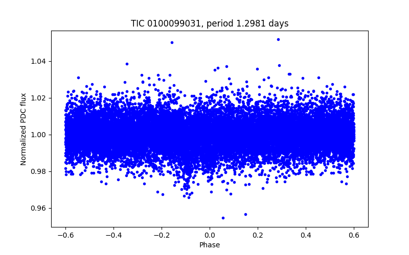 Phase plot
