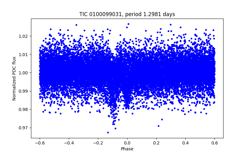Phase plot