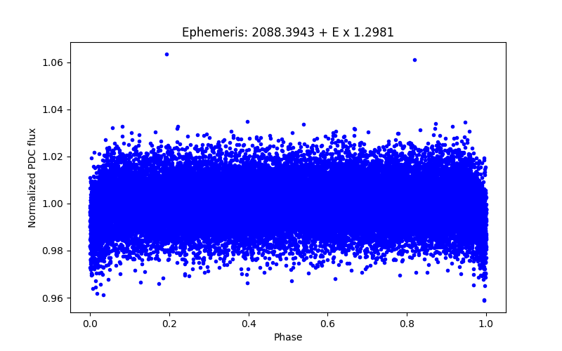 Phase plot