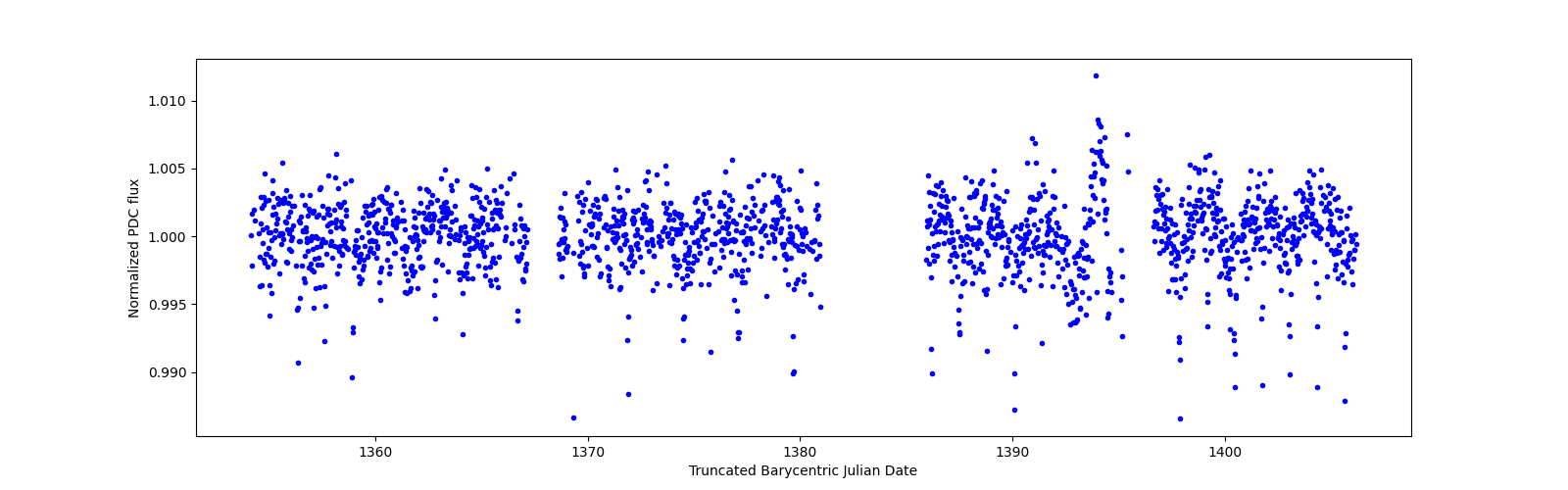 Timeseries plot