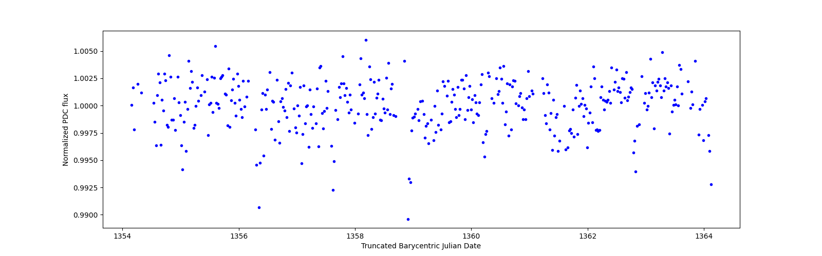 Zoomed-in timeseries plot