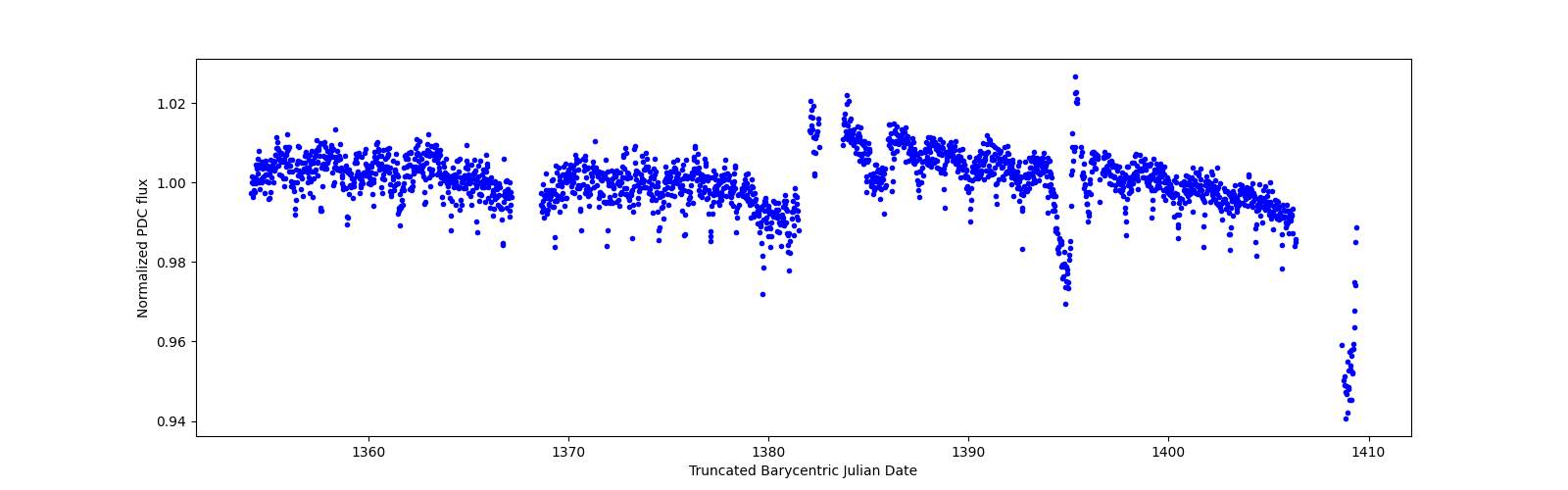 Timeseries plot