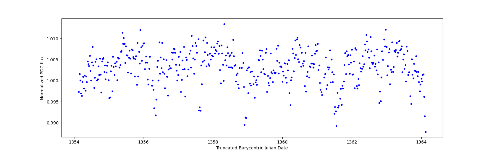 Zoomed-in timeseries plot
