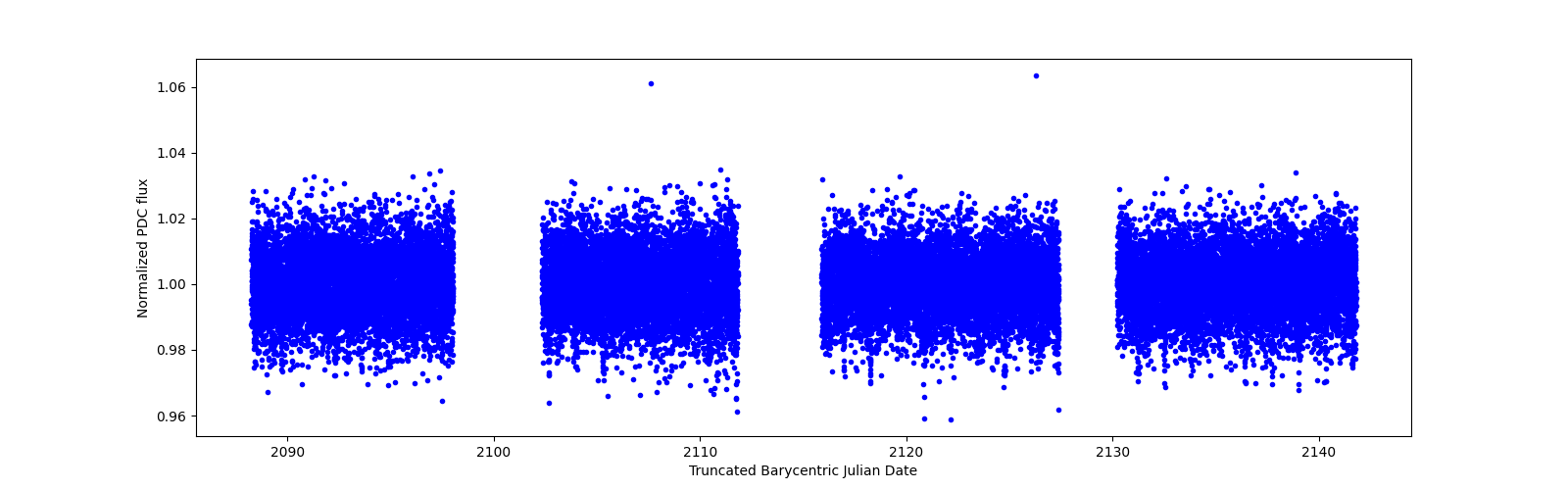 Timeseries plot