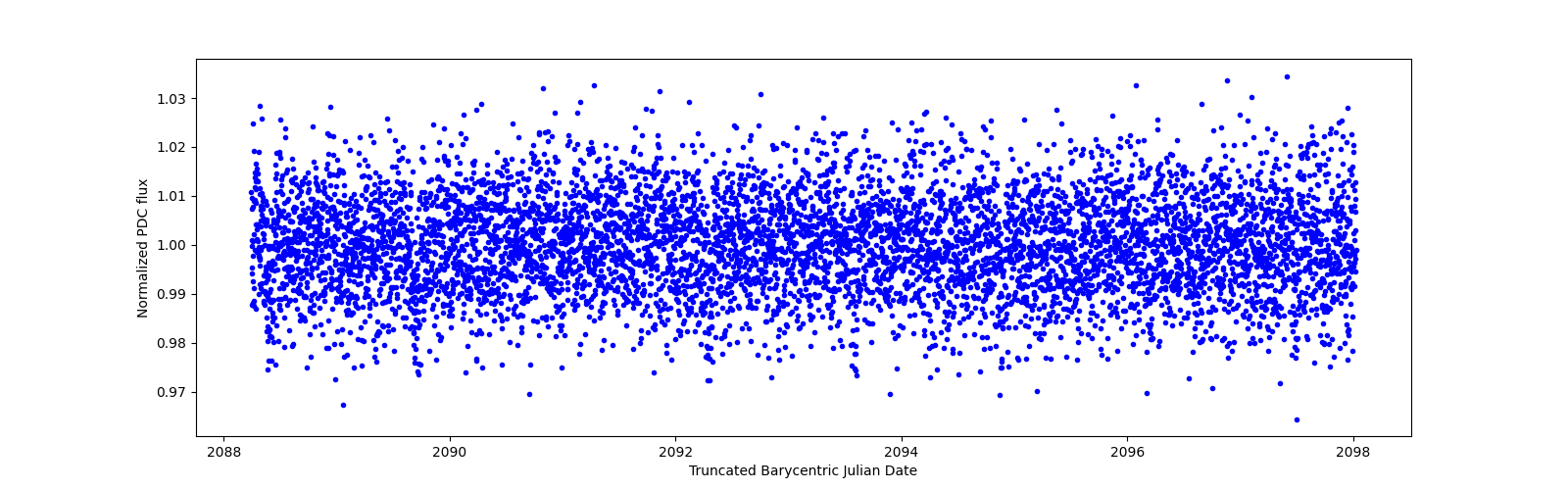 Zoomed-in timeseries plot