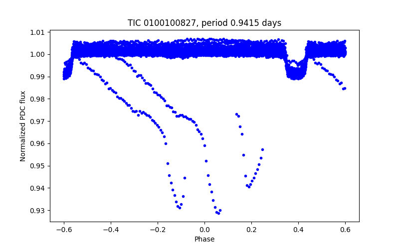 Phase plot