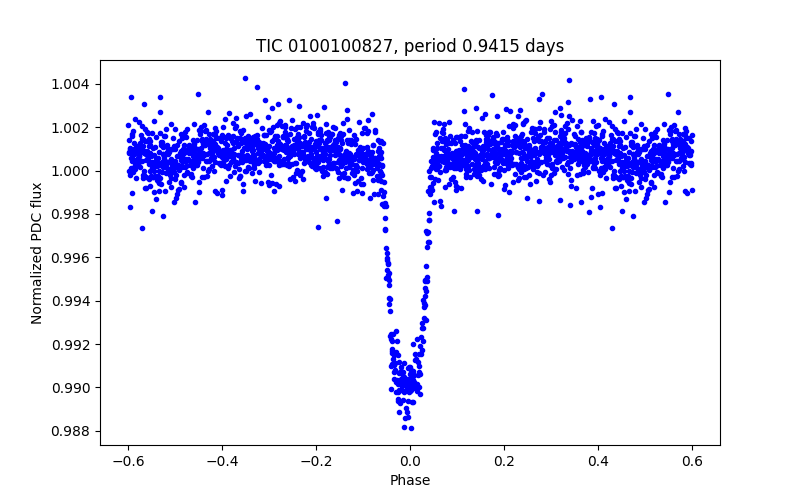 Phase plot